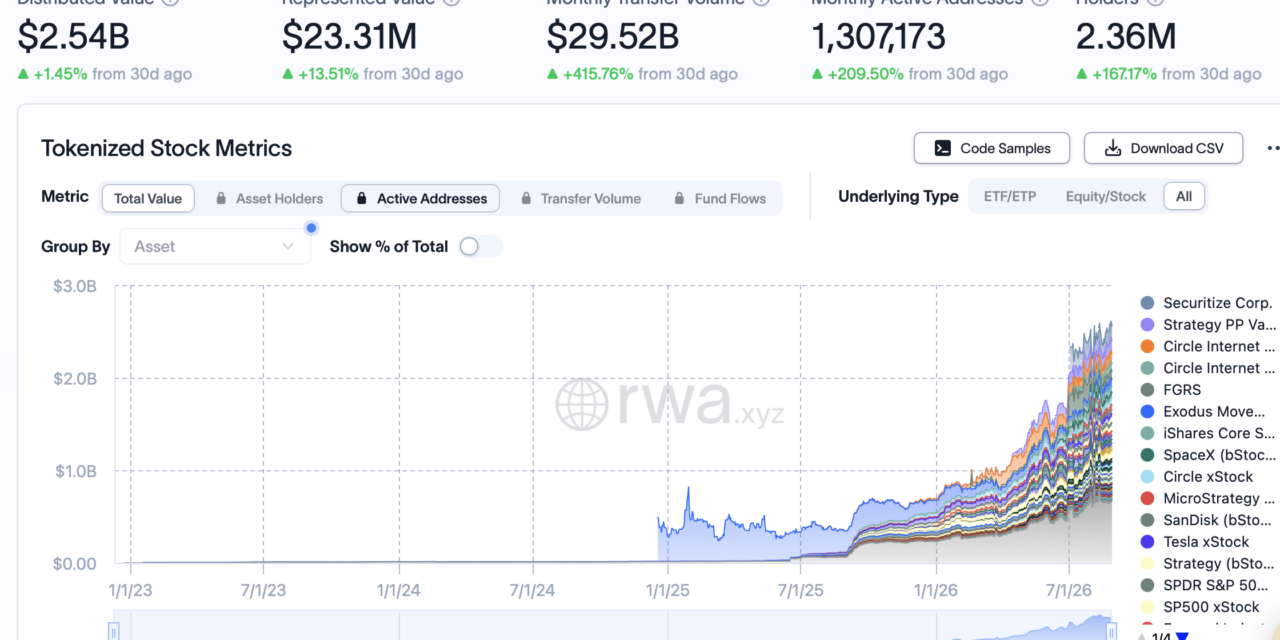 Tokenized stock transfer volume jumps 415% in 30 days to $29.5B