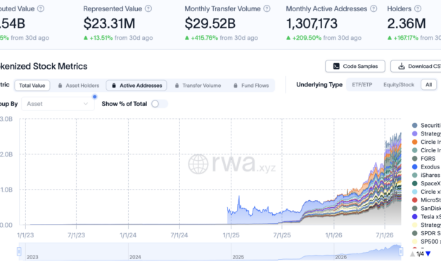 Tokenized stock transfer volume jumps 415% in 30 days to $29.5B