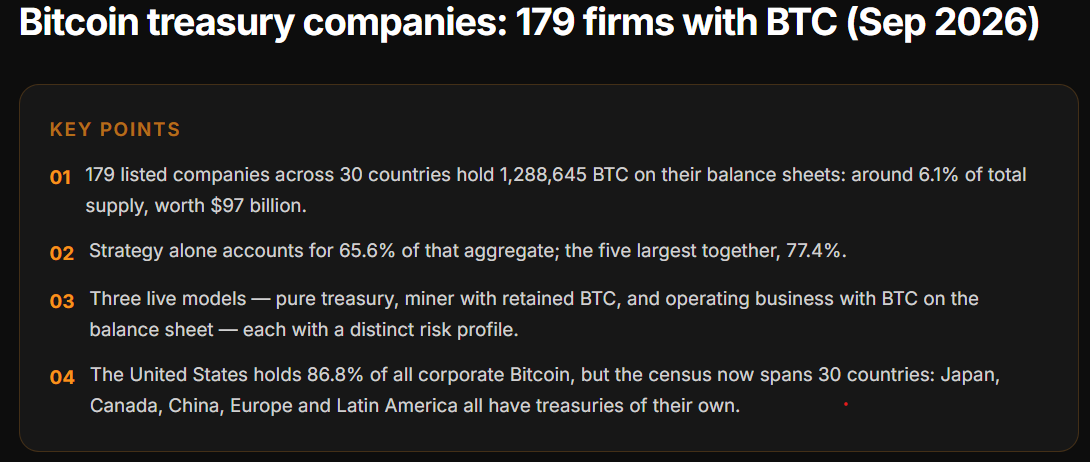 Bitcoin treasury firms can outperform BTC… but is the risk worth taking?