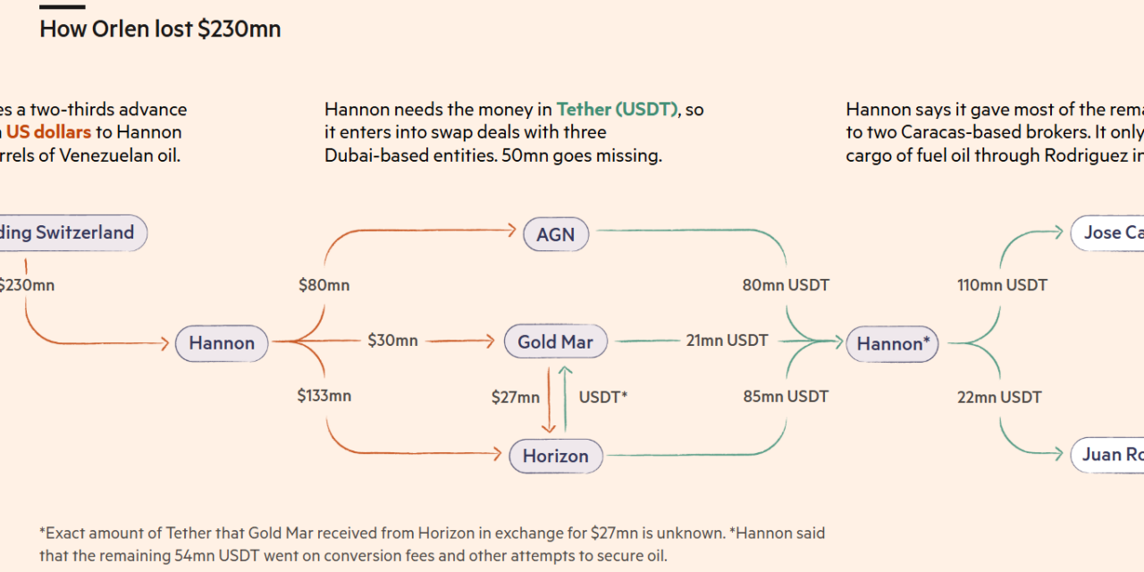 USDT payments feature in Polish energy giant’s failed $230M oil deal: FT