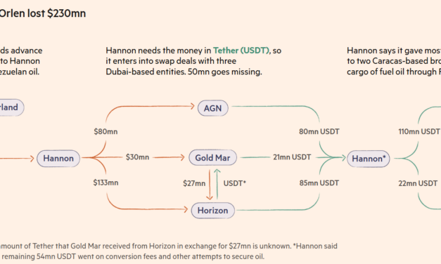USDT payments feature in Polish energy giant’s failed $230M oil deal: FT