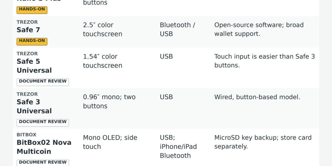 Crypto hardware wallets compared for 2026