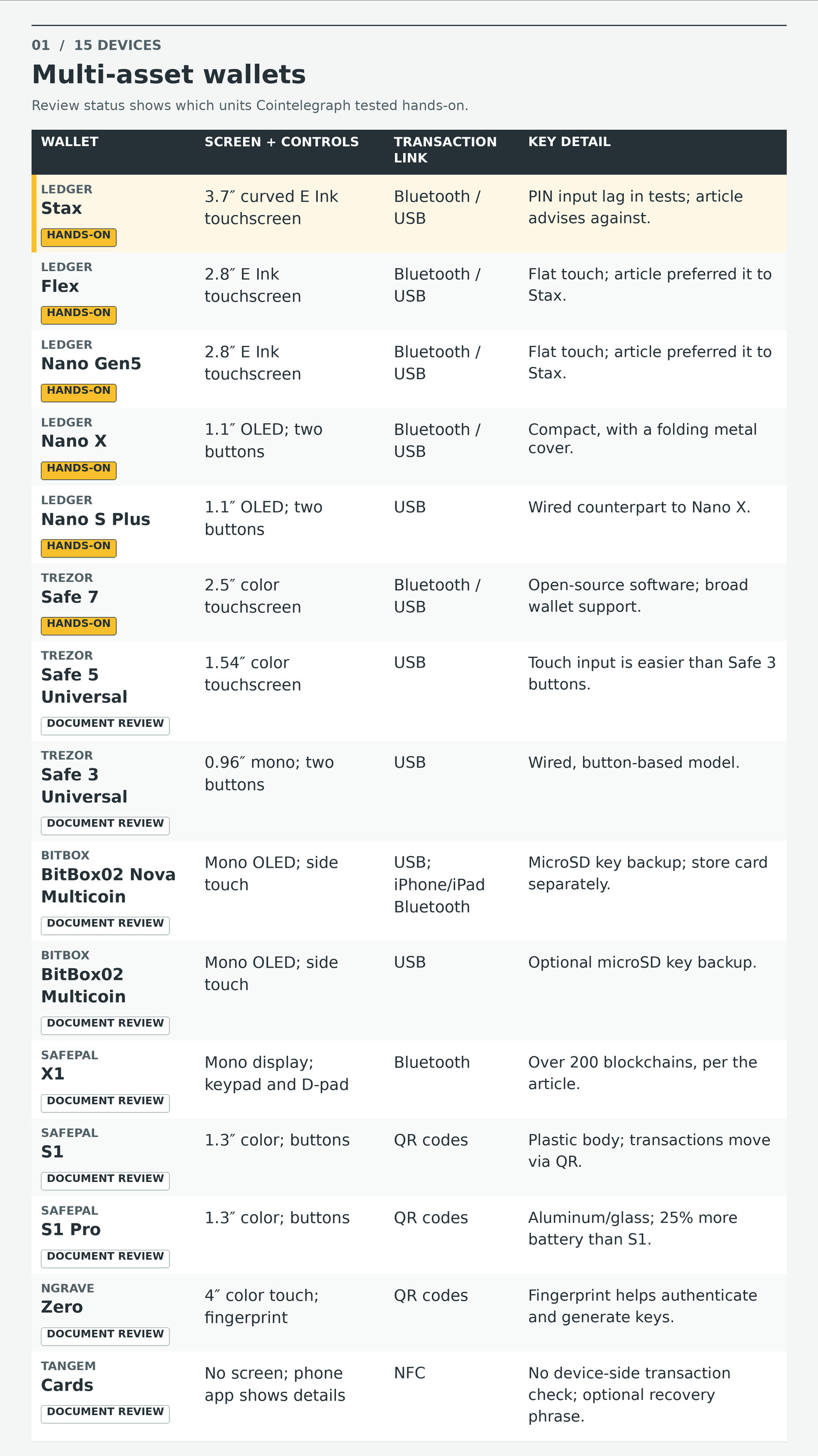 multicoin hardware wallets
