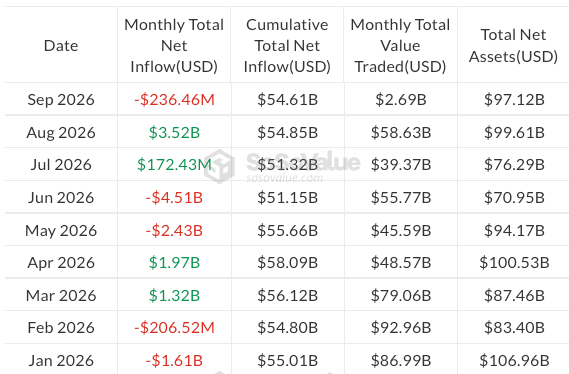 Bitcoin ETFs notch best month of 2026 as BTC gains 25% in August