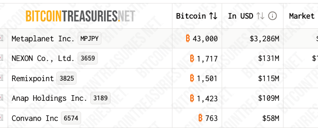 Japan’s Remixpoint dumps altcoins, leaves 1,506 BTC as sole crypto bet