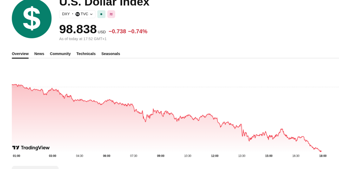 Bitcoin reclaims $80K as DXY falls amid continuing suspected yen intervention