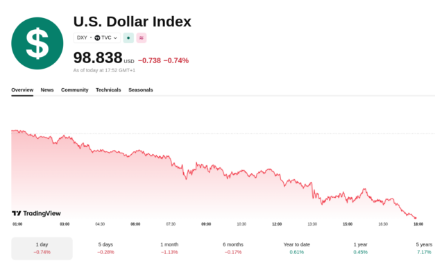 Bitcoin reclaims $80K as DXY falls amid continuing suspected yen intervention