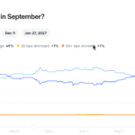 Surprise nonfarm payrolls print sends Bitcoin back below 80K