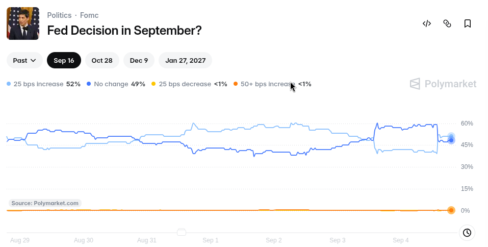 Surprise nonfarm payrolls print sends Bitcoin back below 80K