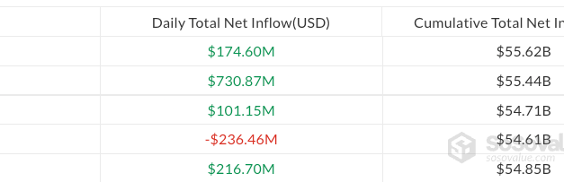 Bitcoin ETF inflows hit $3.8B in strongest three-week stretch of 2026
