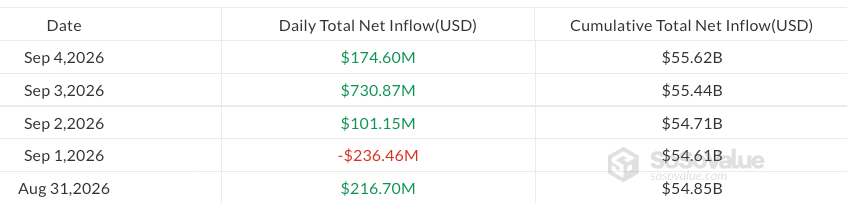 Bitcoin ETF inflows hit $3.8B in strongest three-week stretch of 2026