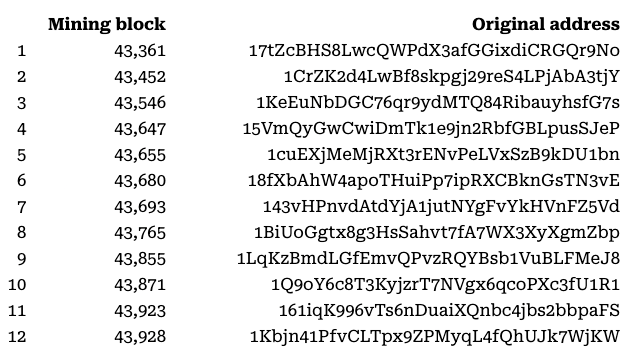 Satoshi-era Bitcoin wakes after 16 years of dormancy as 600 BTC moves