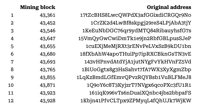 Satoshi-era Bitcoin wakes after 16 years of dormancy as 600 BTC moves