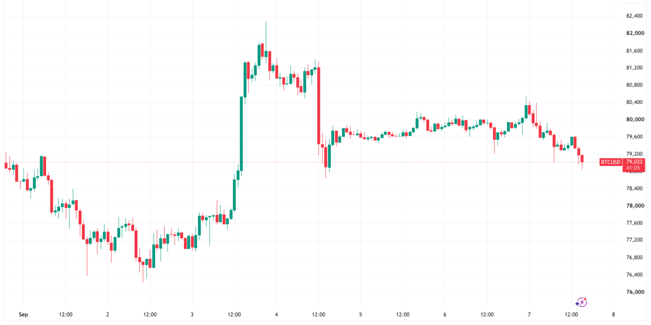 Bitcoin chips away at weekend upside as $80K hangs in the balance
