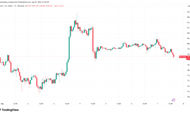 Bitcoin chips away at weekend upside as $80K hangs in the balance