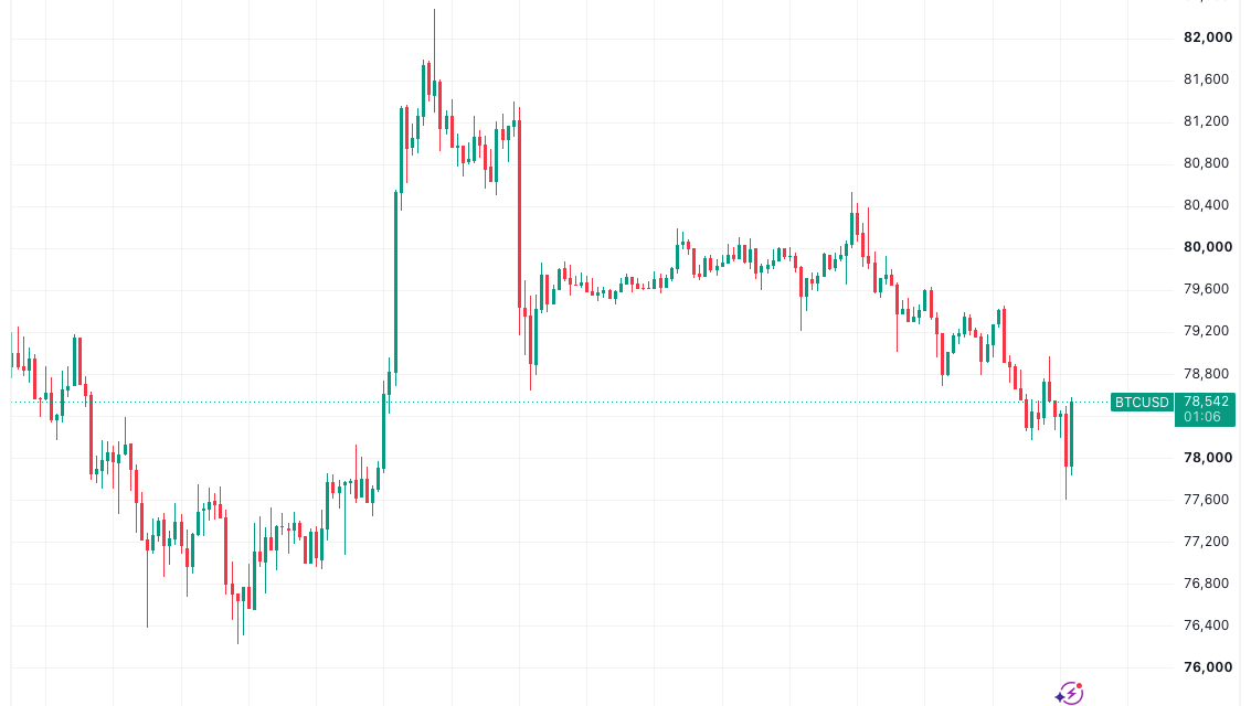 Bitcoin faces key support test at $78.3K as US crude oil hits three-month high