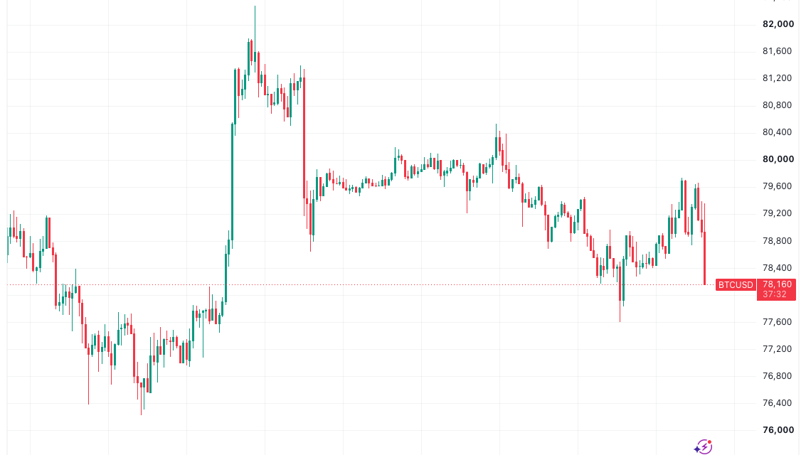 Bitcoin fails to reclaim $80K as Bessent fuels yen strength around 153 per dollar
