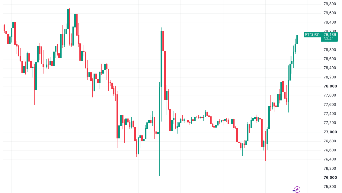 Bitcoin tops $79K, oil falls as Trump says Iran war could end