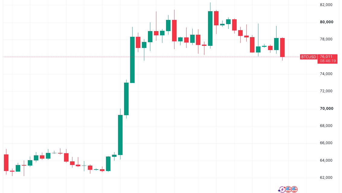 Bitcoin price falls to $75.6K September low as global bonds hit multidecade highs