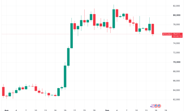Bitcoin price falls to $75.6K September low as global bonds hit multidecade highs
