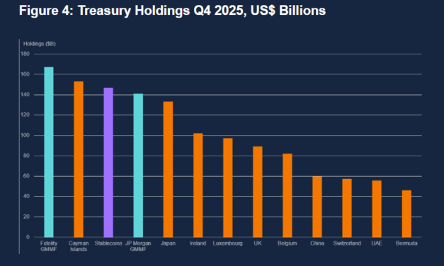 Stablecoin growth could boost dollar dominance, US Treasury demand: BoE official