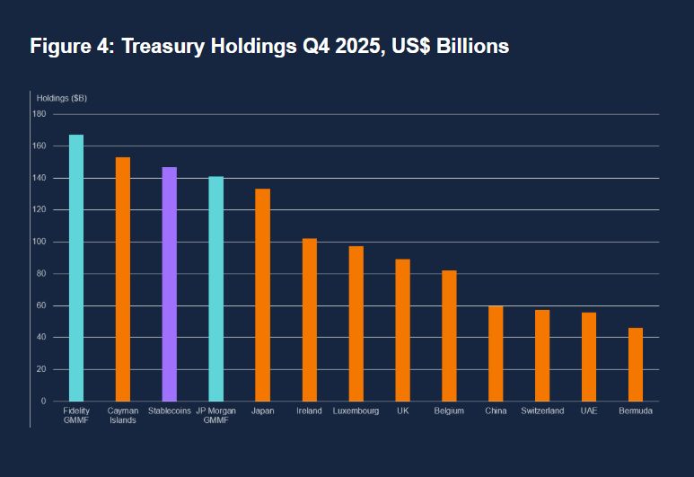Stablecoin growth could boost dollar dominance, US Treasury demand: BoE official