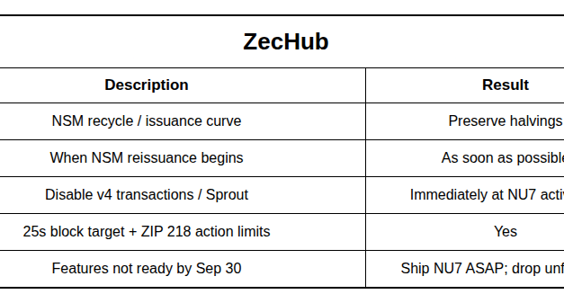 Zcash holders back 25-second blocks, vote to keep ZEC halving schedule