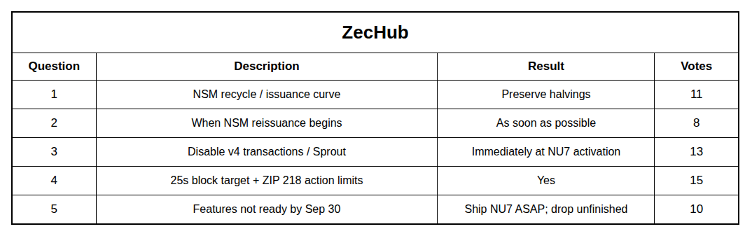 Zcash holders back 25-second blocks, vote to keep ZEC halving schedule