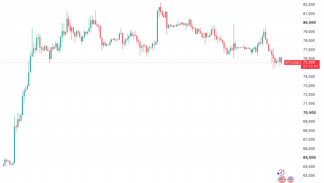 Bitcoin awaits Fed rate decision below $76K as analysis discounts ‘dovish surprise’ odds