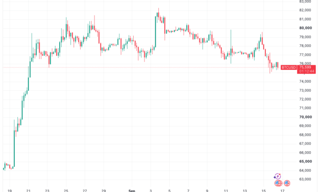 Bitcoin awaits Fed rate decision below $76K as analysis discounts ‘dovish surprise’ odds