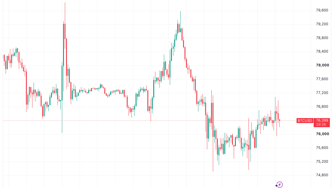 Bitcoin coils near $76.5K as US stocks rebound from Fed rate hike