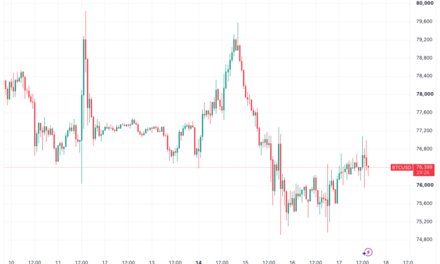Bitcoin coils near $76.5K as US stocks rebound from Fed rate hike