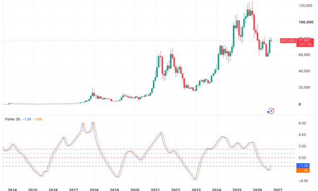 Bitcoin adds to bull-market hopes as price metric prints fourth-ever bullish cross