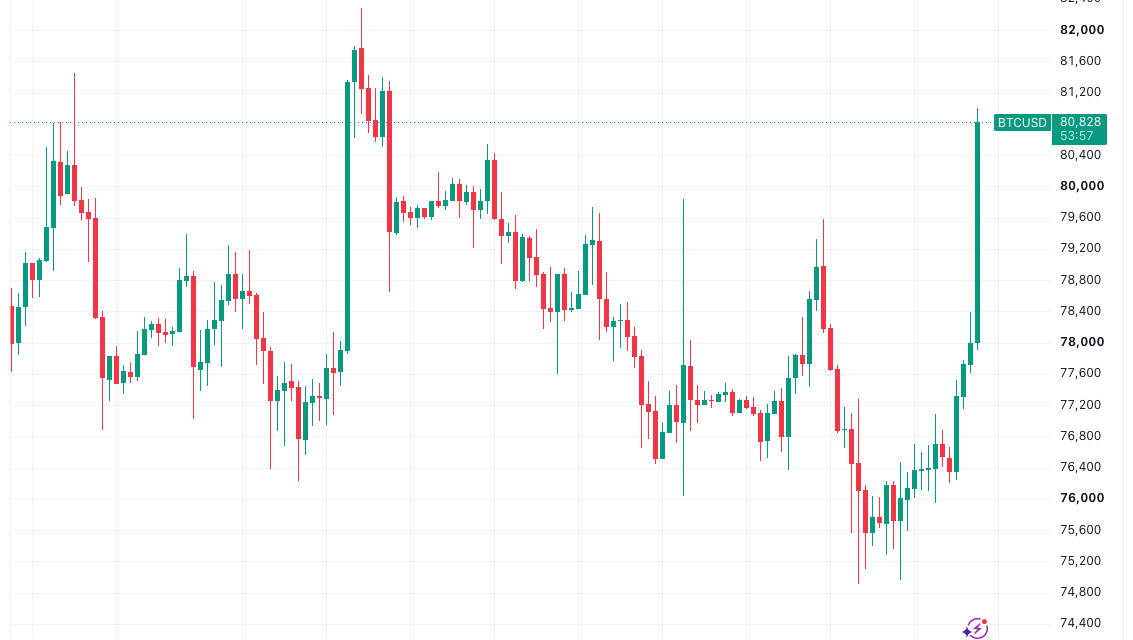 Bitcoin hits $81K as US bond yields rebound on global oil woes