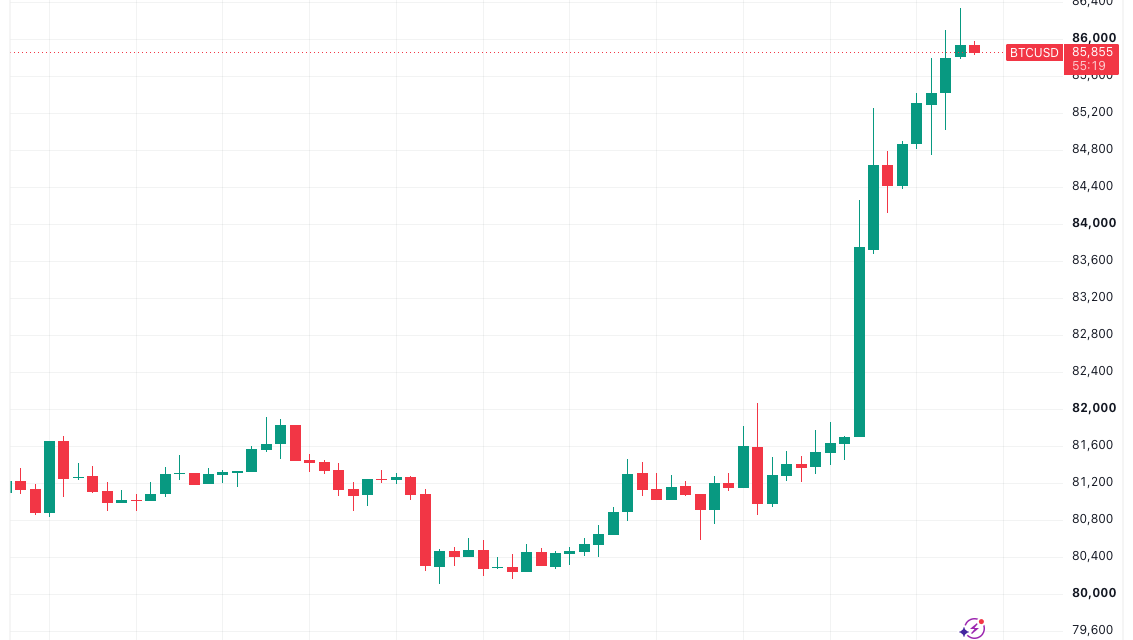 Bitcoin price tags $86K as analysis sees crypto in ‘new bull market’