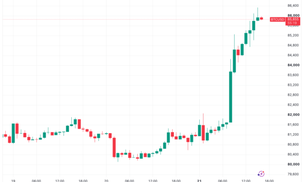 Bitcoin price tags $86K as analysis sees crypto in ‘new bull market’