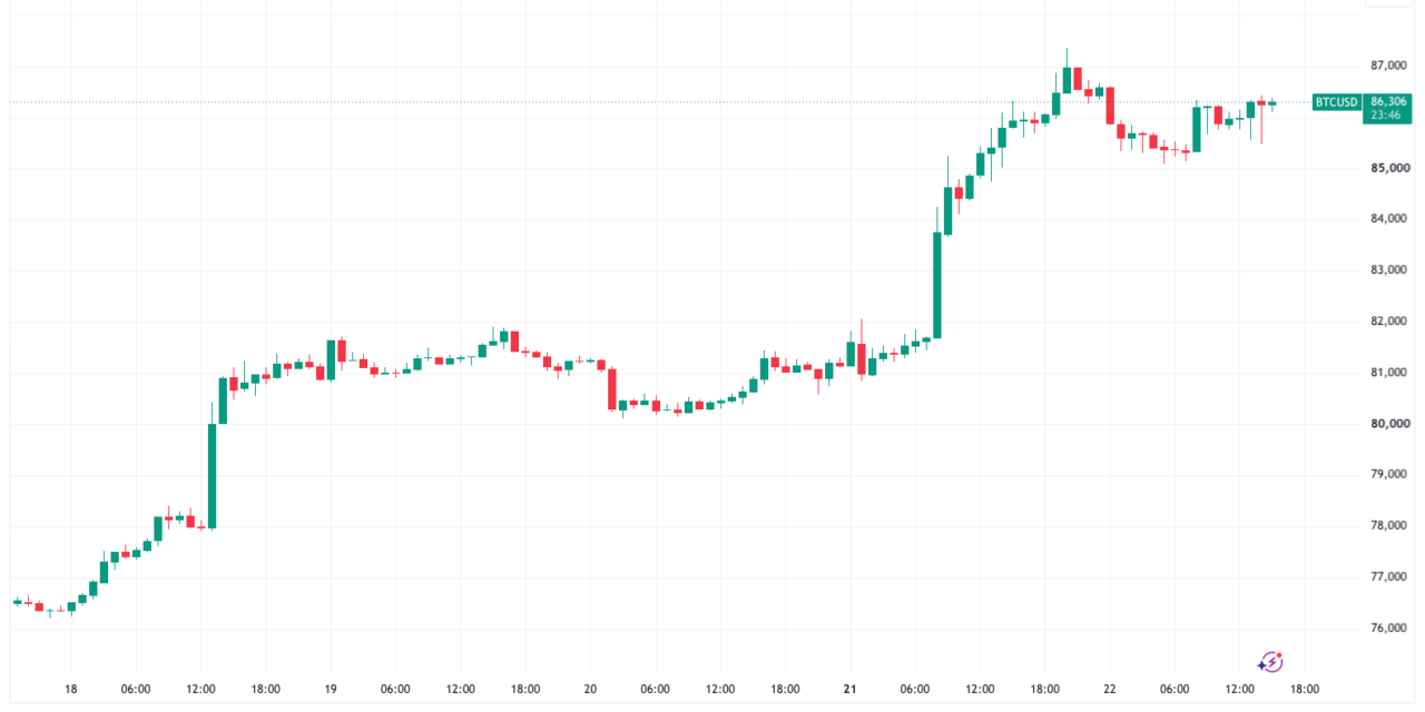 Bitcoin price seeks $86K as new support after oil dips below $90