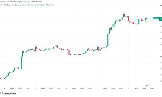Bitcoin price seeks $86K as new support after oil dips below $90