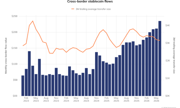 Stablecoin cross-border flows surge 78%, defying crypto bear market