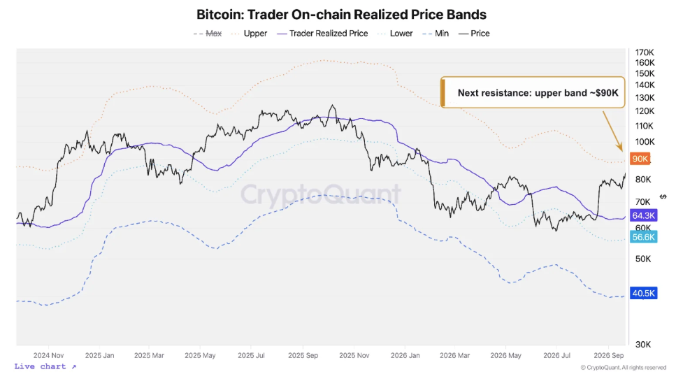 Bitcoin bull market ‘confirmed’ but $90K presents profit-taking risk: Analysis