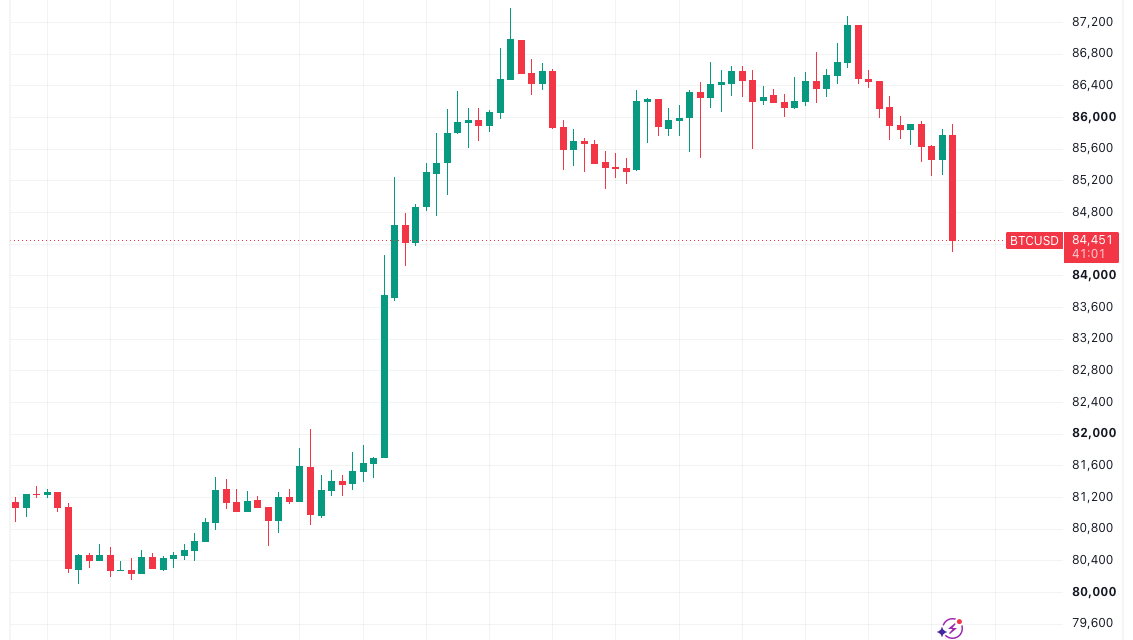 Bitcoin long liquidations hit $280M as BTC price dips under $84K