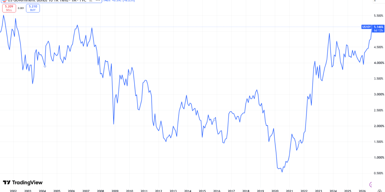 Bitcoin falls below $84K as 10-year Treasury yield hits 19-year high