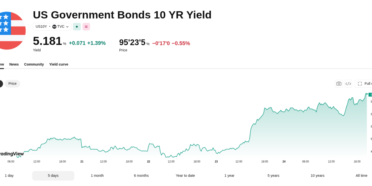 Bitcoin price steadies, ONDO rallies as US Treasury yields hit 2007 highs
