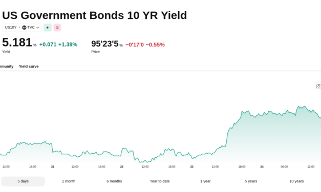 Bitcoin price steadies, ONDO rallies as US Treasury yields hit 2007 highs