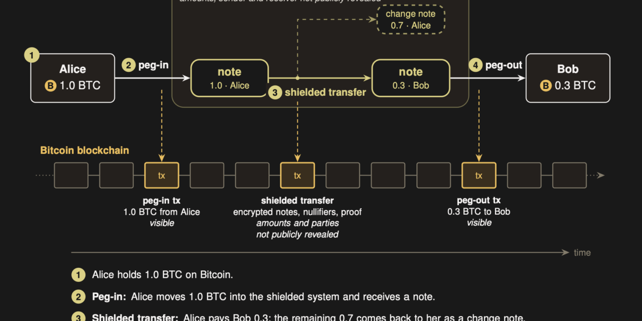 Researchers propose Zcash-style private Bitcoin transfers without a soft fork