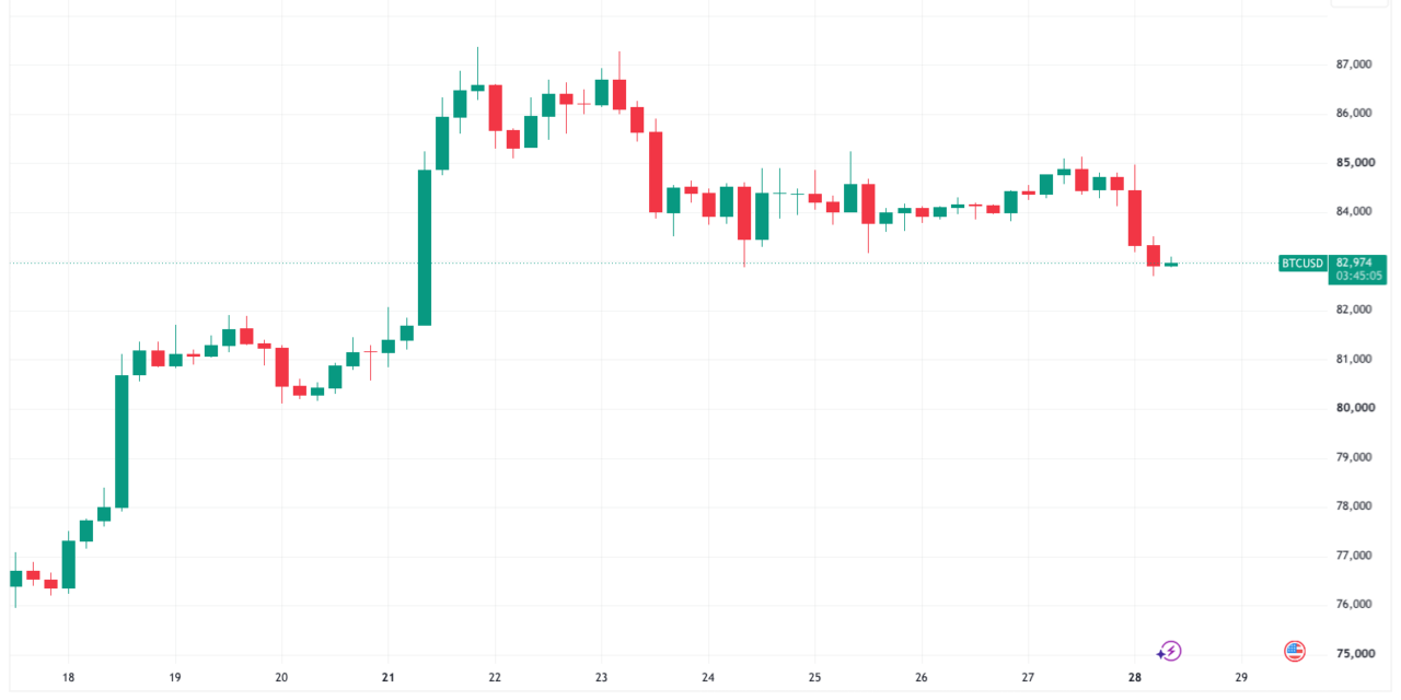 Bitcoin drops under $83K as liquidity hunting keeps bulls from targeting yearly open