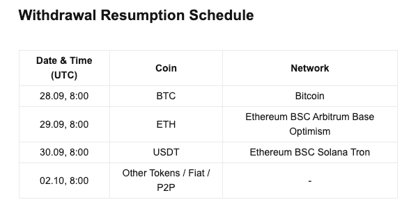 Bitget resumes Bitcoin withdrawals as hacker swaps ETH via THORChain