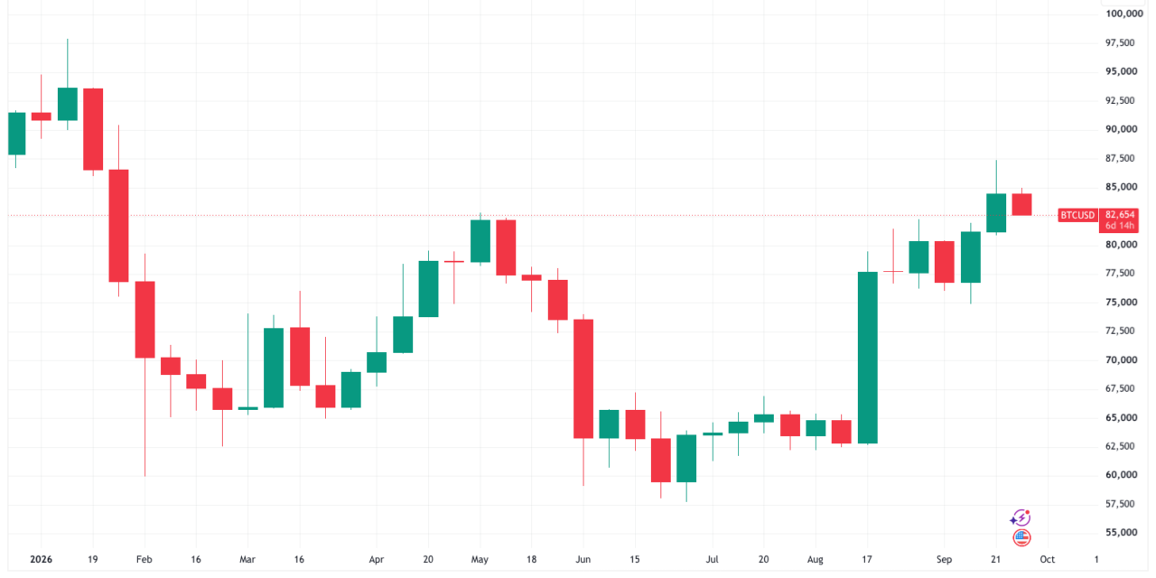 BTC price eyes best Q3 in nine years: Three things to know in Bitcoin this week