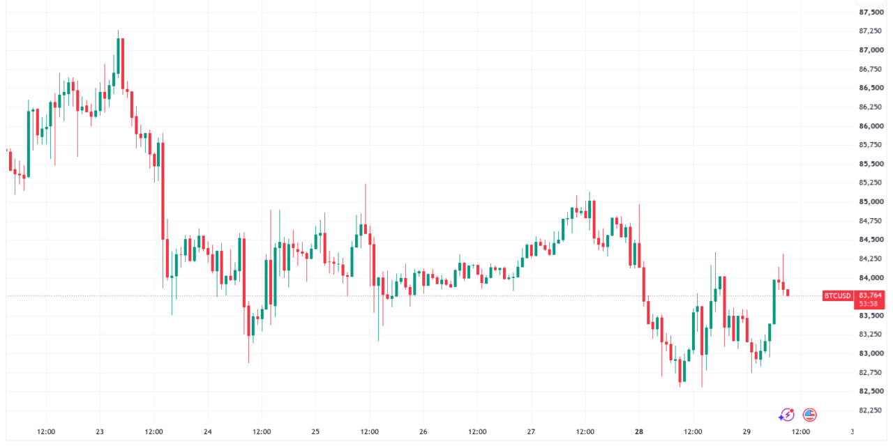 Bitcoin bounces to $84K after US 30-year bond yield sets 24-year high