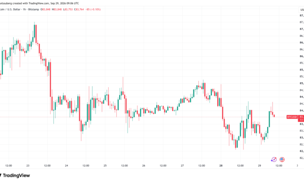 Bitcoin bounces to $84K after US 30-year bond yield sets 24-year high